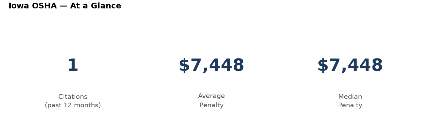 Key statistics: 1 osha citations in Iowa, average penalty $7,448, median $7,448
