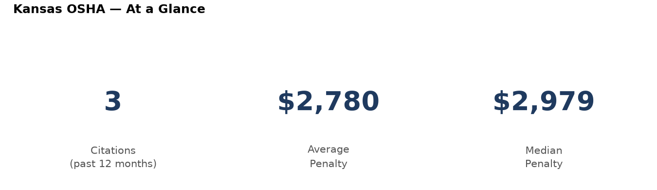 Key statistics: 3 osha citations in Kansas, average penalty $2,780, median $2,979