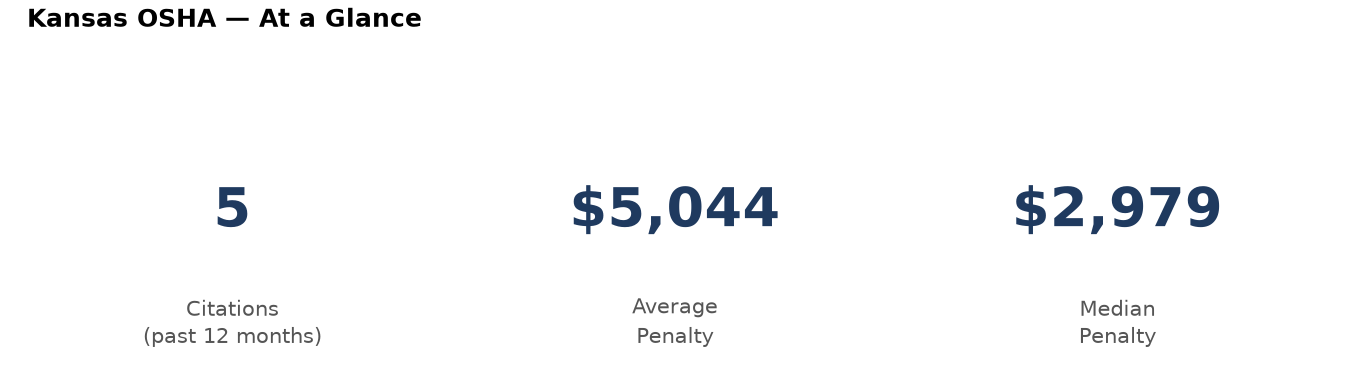 Key statistics: 5 osha citations in Kansas, average penalty $5,044, median $2,979