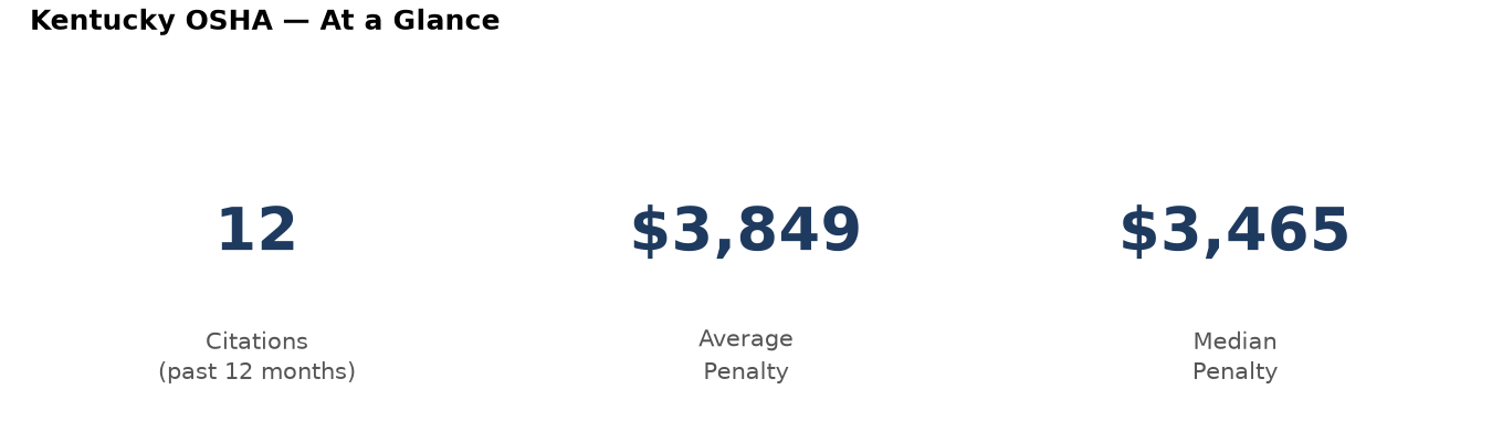 Key statistics: 12 osha citations in Kentucky, average penalty $3,849, median $3,465