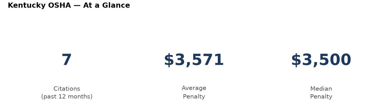 Key statistics: 7 osha citations in Kentucky, average penalty $3,571, median $3,500