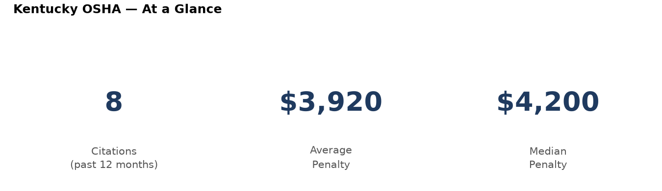 Key statistics: 8 osha citations in Kentucky, average penalty $3,920, median $4,200
