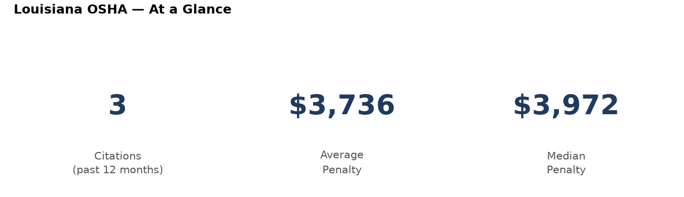 Key statistics: 3 osha citations in Louisiana, average penalty $3,736, median $3,972