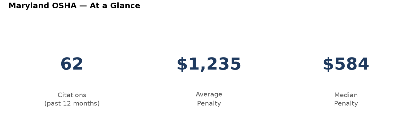 Key statistics: 62 osha citations in Maryland, average penalty $1,235, median $584