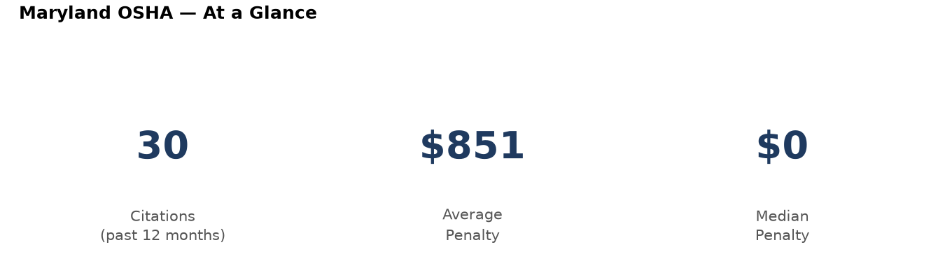 Key statistics: 30 osha citations in Maryland, average penalty $851, median $0