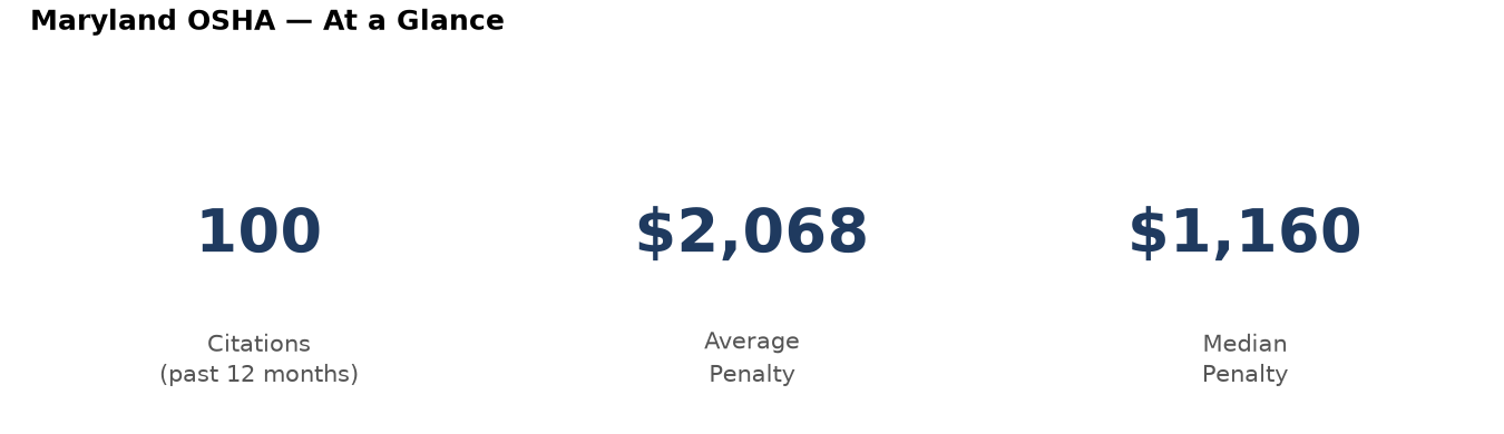 Key statistics: 100 osha citations in Maryland, average penalty $2,068, median $1,160