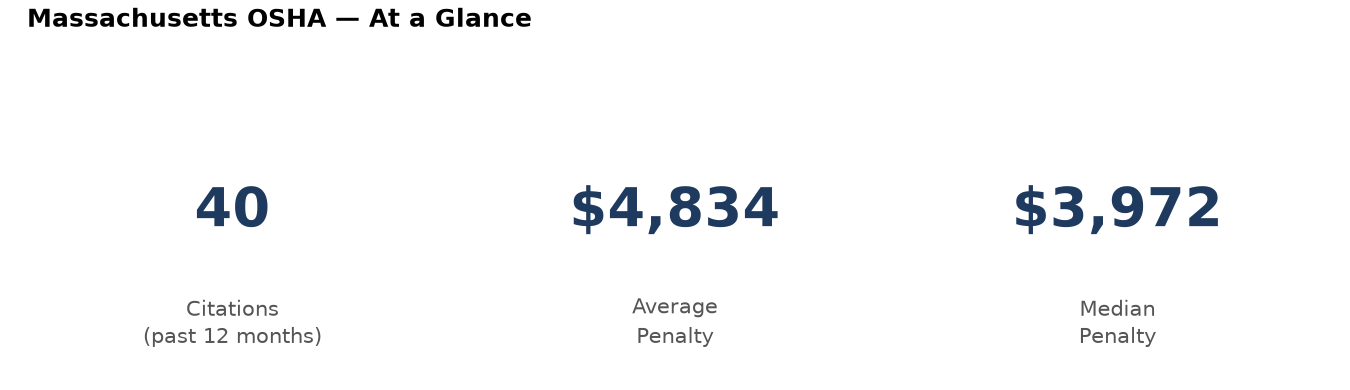Key statistics: 40 osha citations in Massachusetts, average penalty $4,834, median $3,972