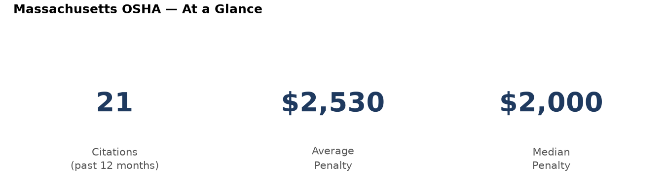 Key statistics: 21 osha citations in Massachusetts, average penalty $2,530, median $2,000