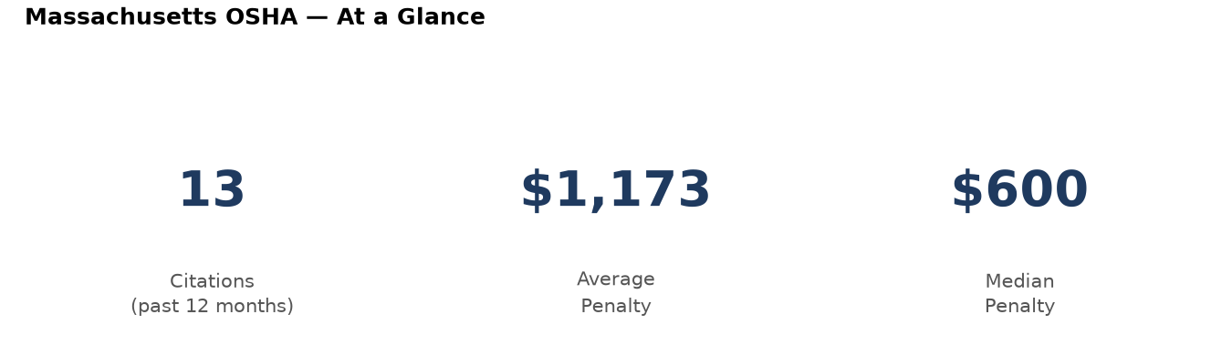 Key statistics: 13 osha citations in Massachusetts, average penalty $1,173, median $600