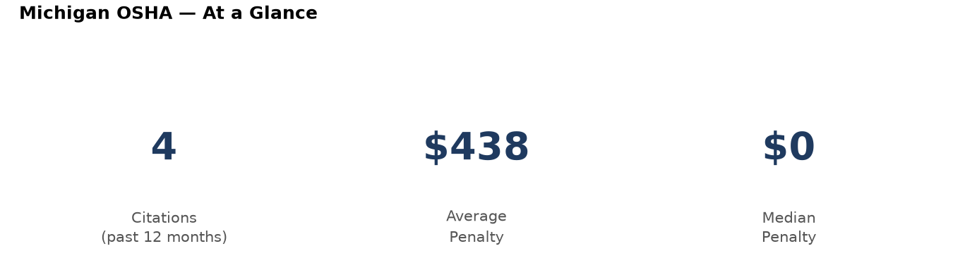 Key statistics: 4 osha citations in Michigan, average penalty $438, median $0