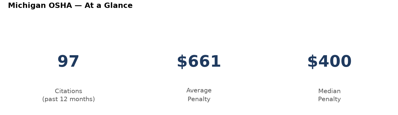 Key statistics: 97 osha citations in Michigan, average penalty $661, median $400