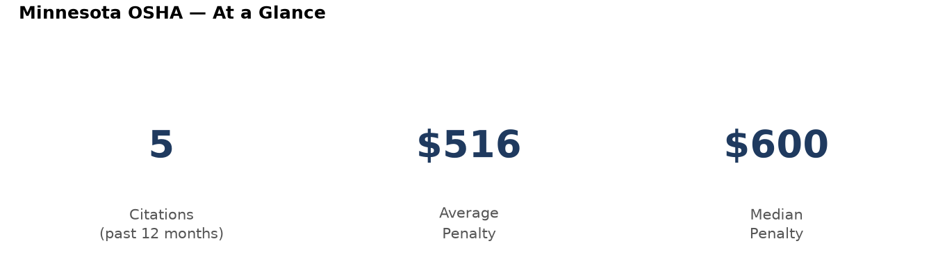 Key statistics: 5 osha citations in Minnesota, average penalty $516, median $600