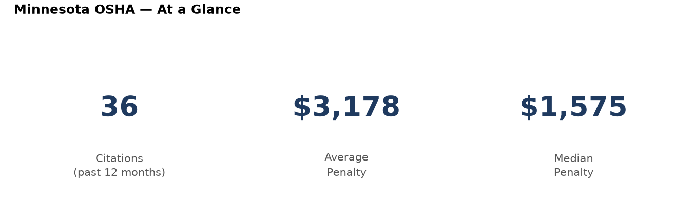 Key statistics: 36 osha citations in Minnesota, average penalty $3,178, median $1,575