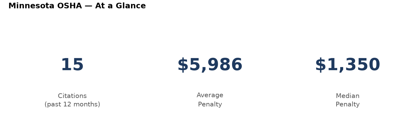 Key statistics: 15 osha citations in Minnesota, average penalty $5,986, median $1,350