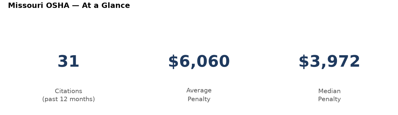 Key statistics: 31 osha citations in Missouri, average penalty $6,060, median $3,972