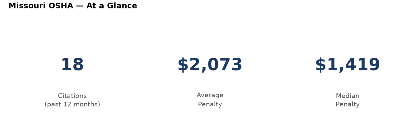 Key statistics: 18 osha citations in Missouri, average penalty $2,073, median $1,419