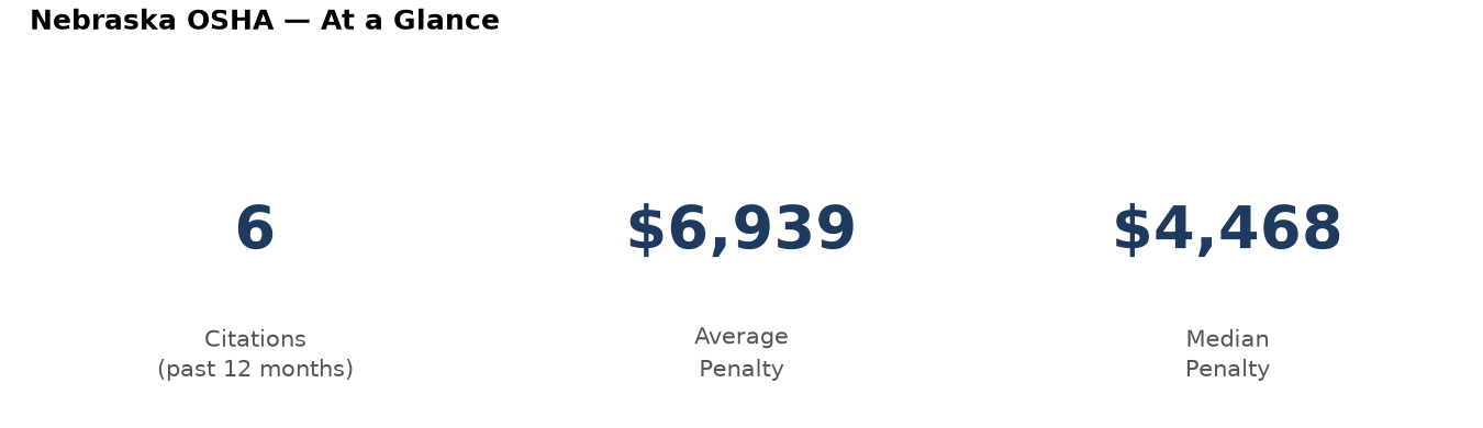 Key statistics: 6 osha citations in Nebraska, average penalty $6,939, median $4,468