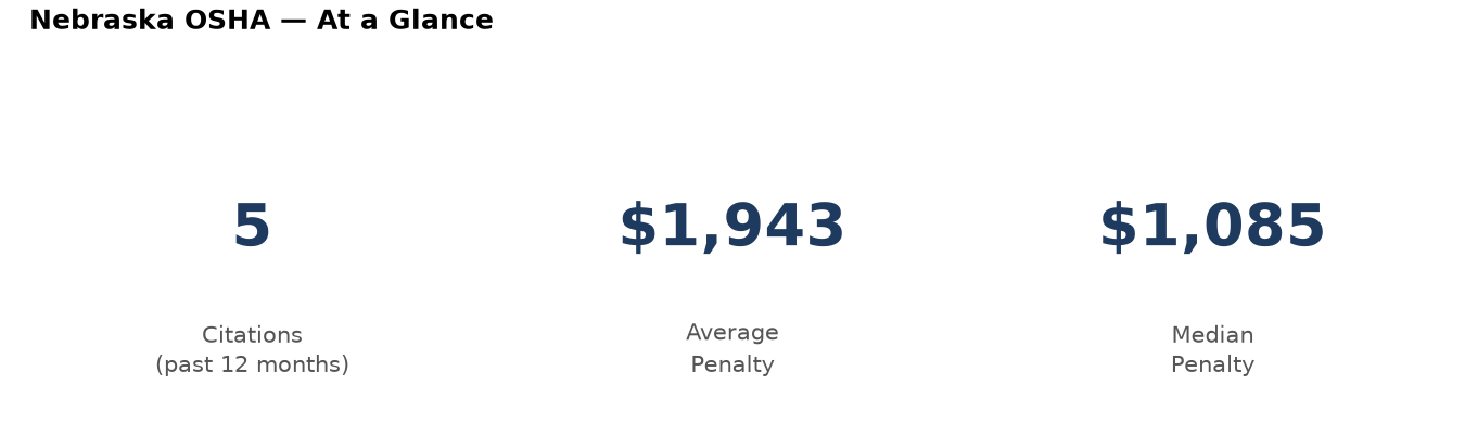 Key statistics: 5 osha citations in Nebraska, average penalty $1,943, median $1,085