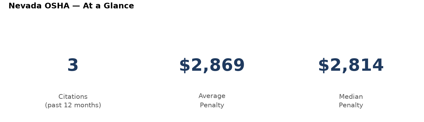 Key statistics: 3 osha citations in Nevada, average penalty $2,869, median $2,814