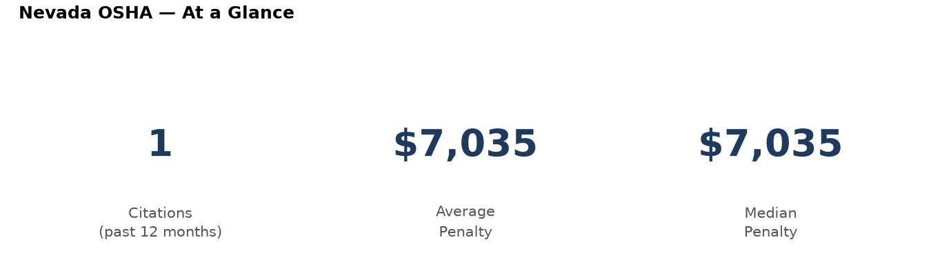 Key statistics: 1 osha citations in Nevada, average penalty $7,035, median $7,035