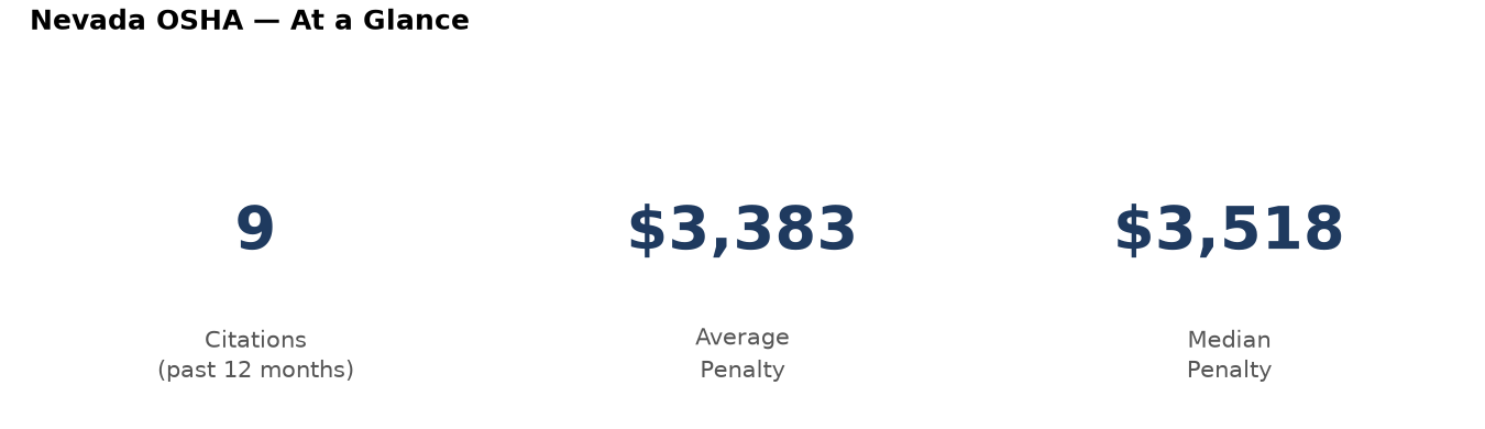 Key statistics: 9 osha citations in Nevada, average penalty $3,383, median $3,518