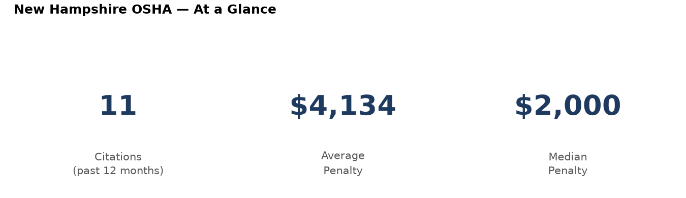 Key statistics: 11 osha citations in New Hampshire, average penalty $4,134, median $2,000
