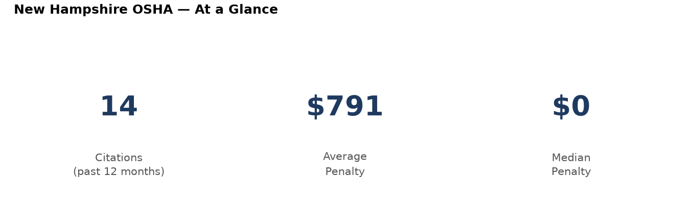 Key statistics: 14 osha citations in New Hampshire, average penalty $791, median $0