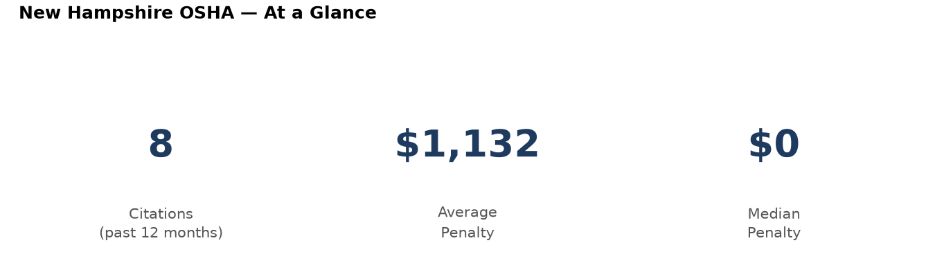 Key statistics: 8 osha citations in New Hampshire, average penalty $1,132, median $0
