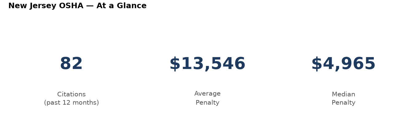 Key statistics: 82 osha citations in New Jersey, average penalty $13,546, median $4,965