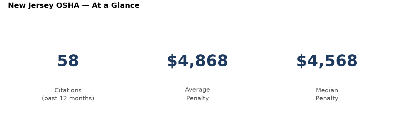 Key statistics: 58 osha citations in New Jersey, average penalty $4,868, median $4,568