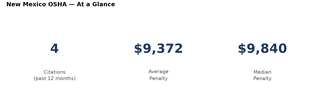 Key statistics: 4 osha citations in New Mexico, average penalty $9,372, median $9,840