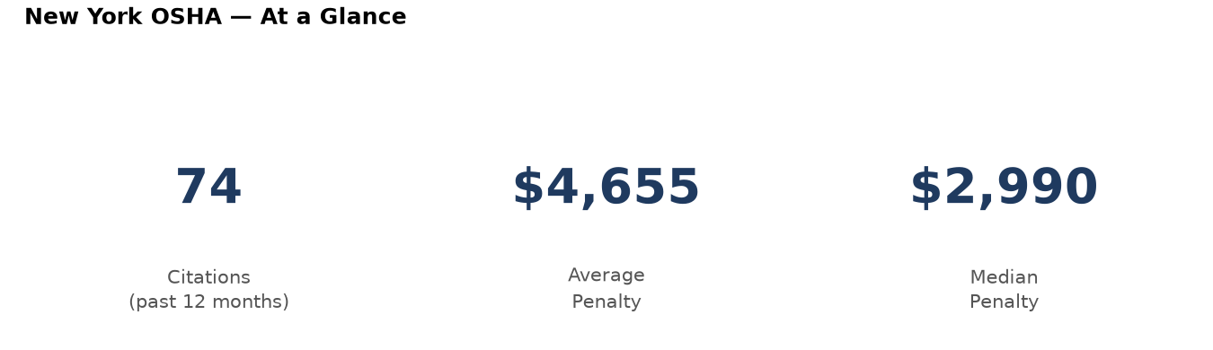 Key statistics: 74 osha citations in New York, average penalty $4,655, median $2,990