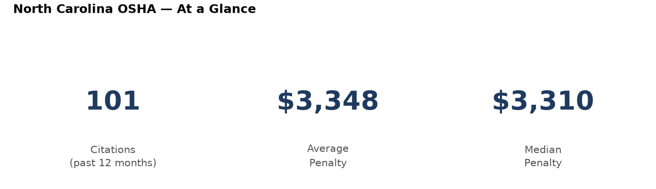 Key statistics: 101 osha citations in North Carolina, average penalty $3,348, median $3,310