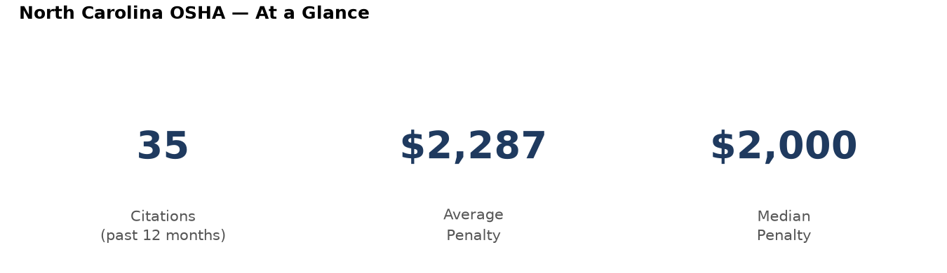 Key statistics: 35 osha citations in North Carolina, average penalty $2,287, median $2,000