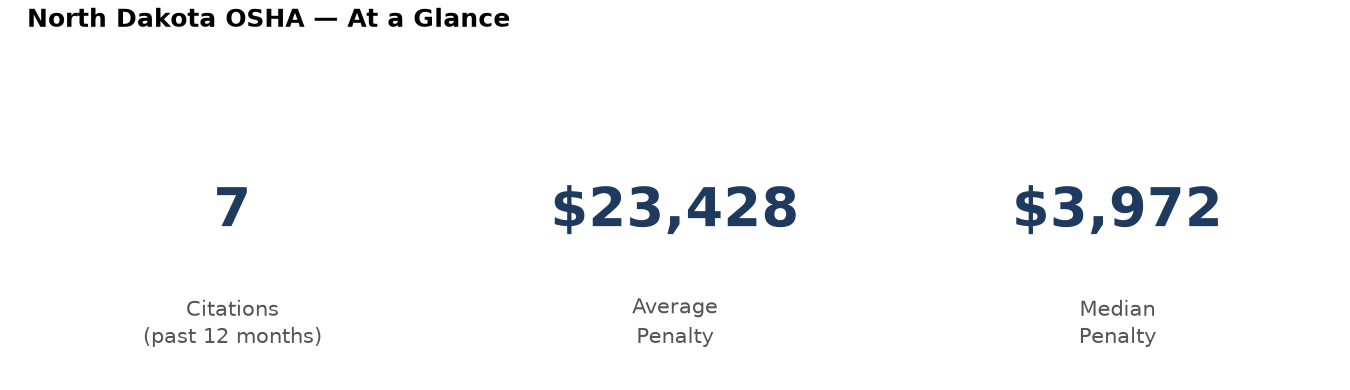 Key statistics: 7 osha citations in North Dakota, average penalty $23,428, median $3,972