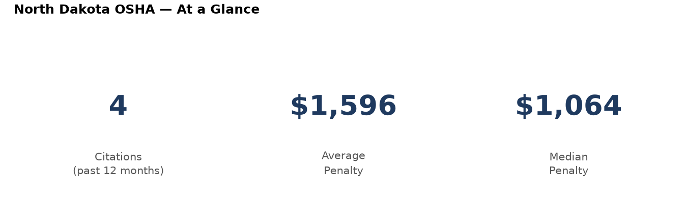 Key statistics: 4 osha citations in North Dakota, average penalty $1,596, median $1,064