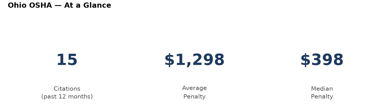 Key statistics: 15 osha citations in Ohio, average penalty $1,298, median $398