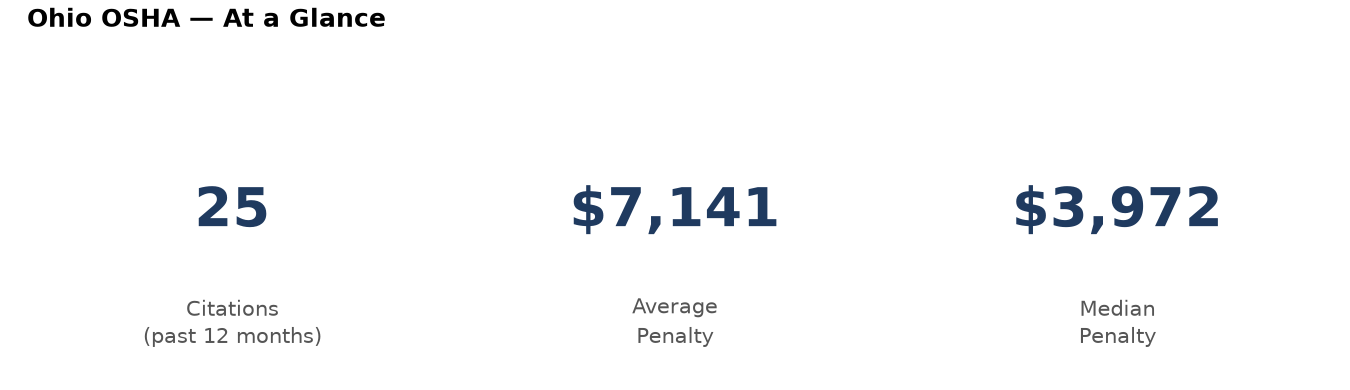 Key statistics: 25 osha citations in Ohio, average penalty $7,141, median $3,972