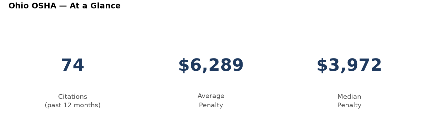 Key statistics: 74 osha citations in Ohio, average penalty $6,289, median $3,972
