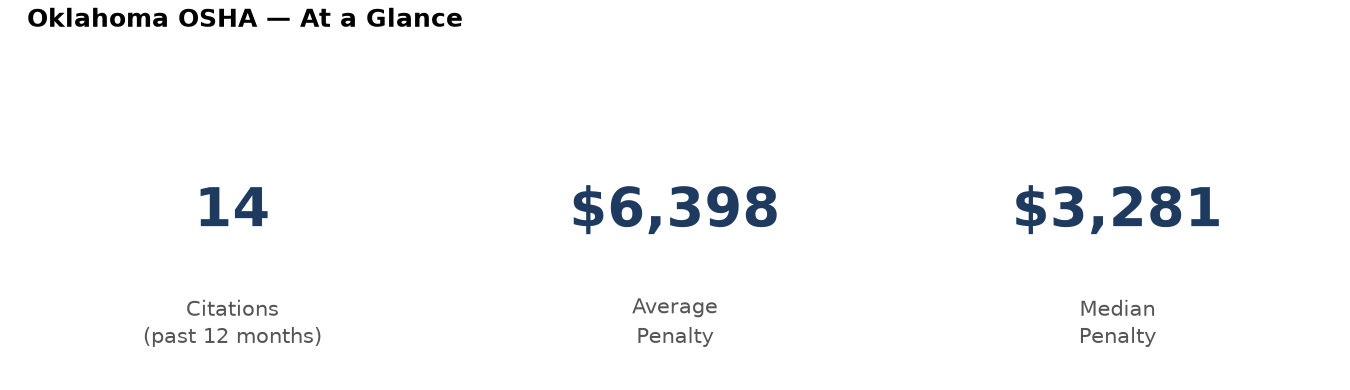 Key statistics: 14 osha citations in Oklahoma, average penalty $6,398, median $3,281