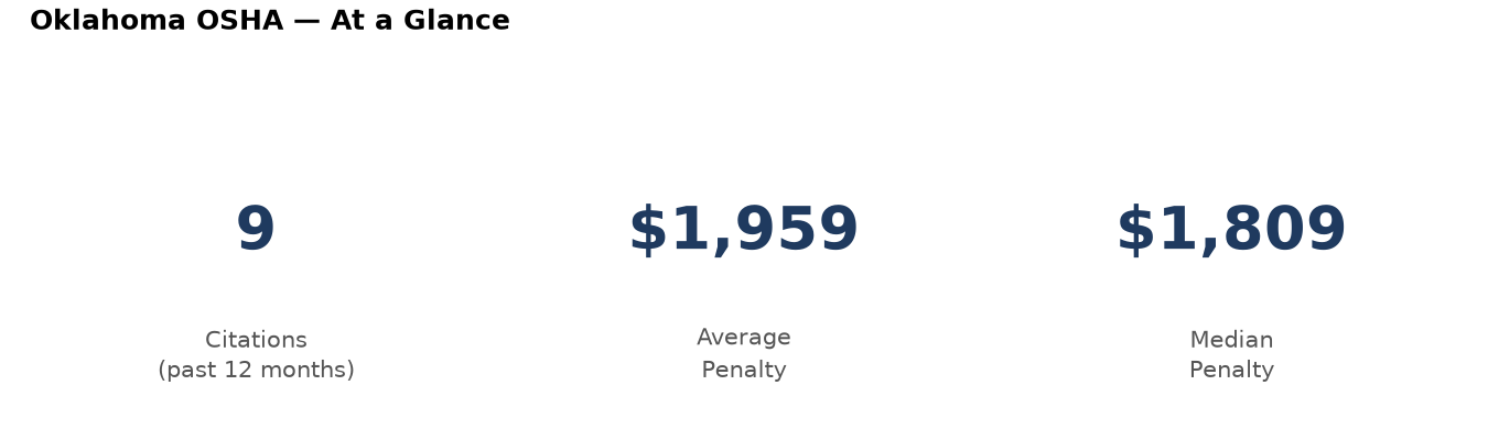 Key statistics: 9 osha citations in Oklahoma, average penalty $1,959, median $1,809