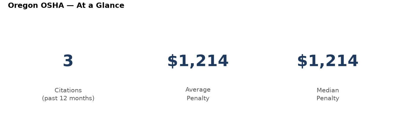 Key statistics: 3 osha citations in Oregon, average penalty $1,214, median $1,214