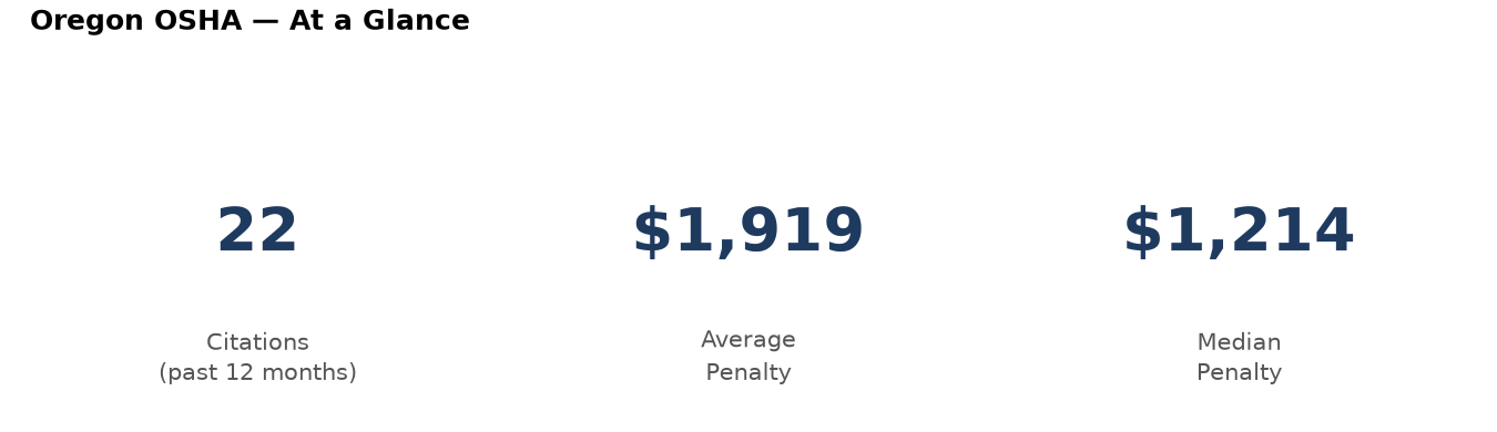 Key statistics: 22 osha citations in Oregon, average penalty $1,919, median $1,214