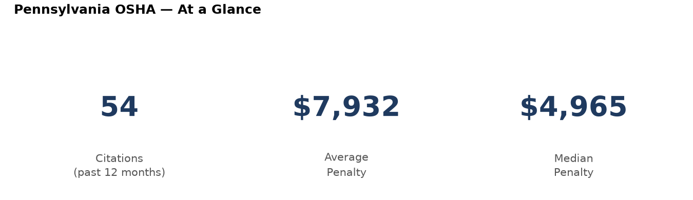 Key statistics: 54 osha citations in Pennsylvania, average penalty $7,932, median $4,965