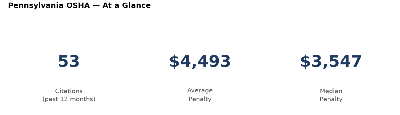Key statistics: 53 osha citations in Pennsylvania, average penalty $4,493, median $3,547