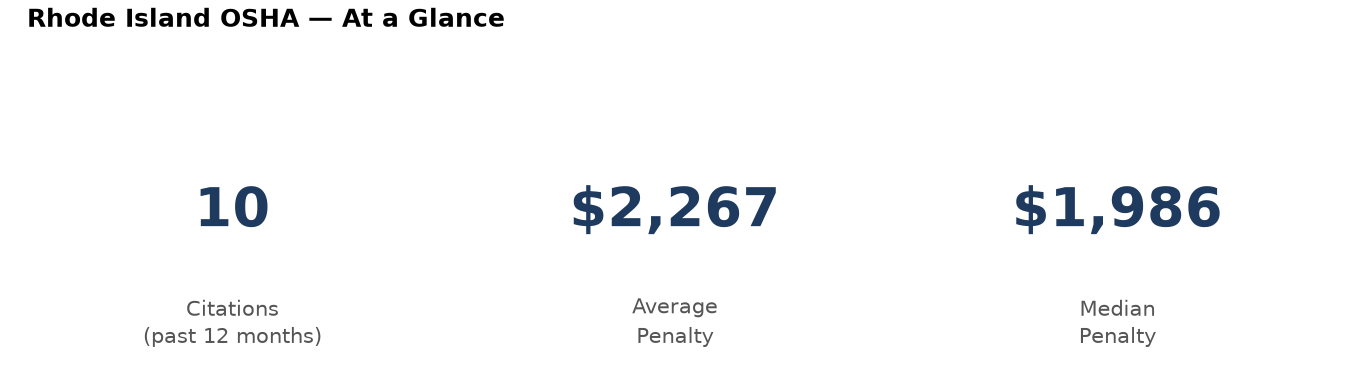 Key statistics: 10 osha citations in Rhode Island, average penalty $2,267, median $1,986