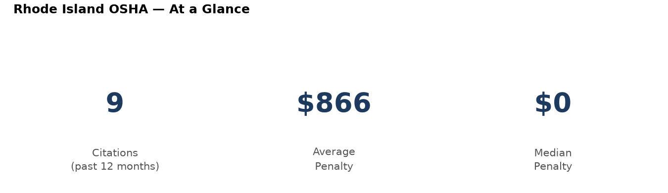 Key statistics: 9 osha citations in Rhode Island, average penalty $866, median $0