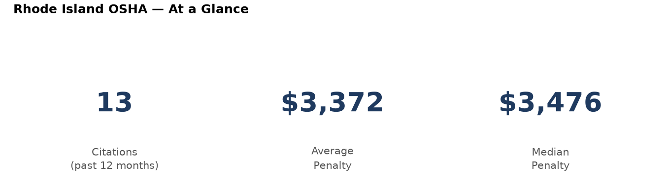 Key statistics: 13 osha citations in Rhode Island, average penalty $3,372, median $3,476