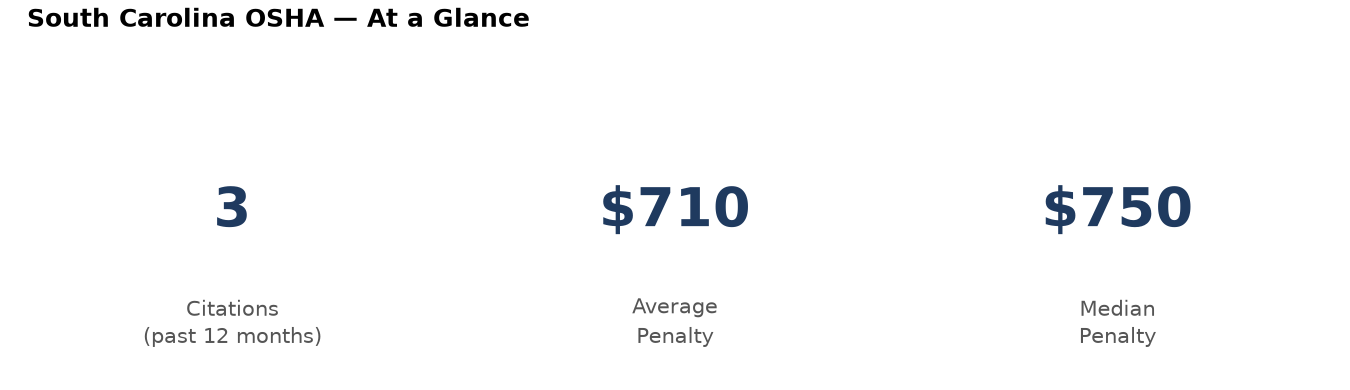Key statistics: 3 osha citations in South Carolina, average penalty $710, median $750