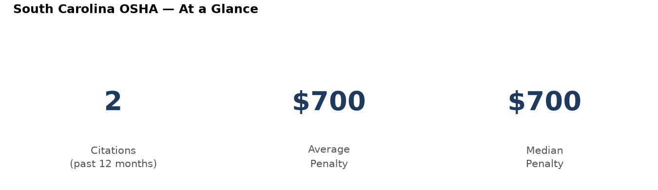 Key statistics: 2 osha citations in South Carolina, average penalty $700, median $700